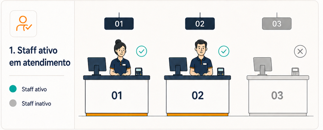 1. Staff ativo em atendimento