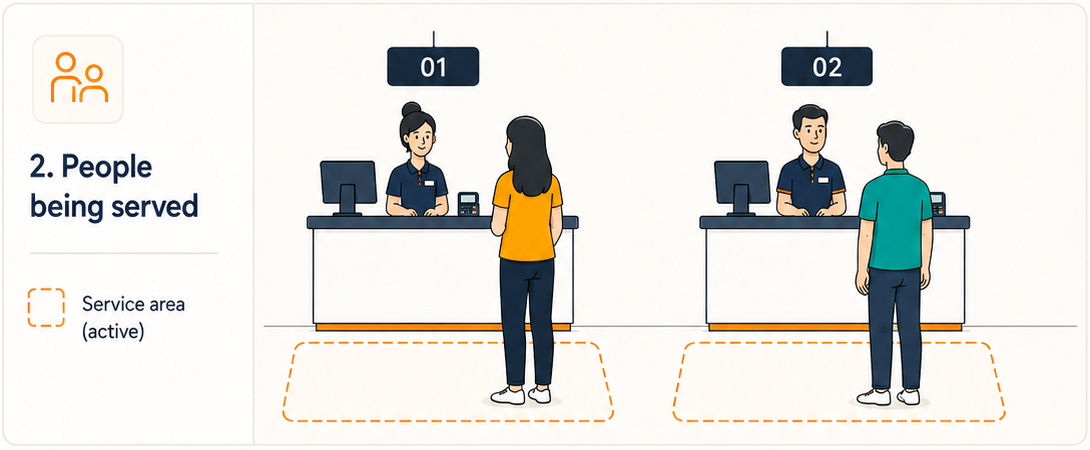 2. People being served