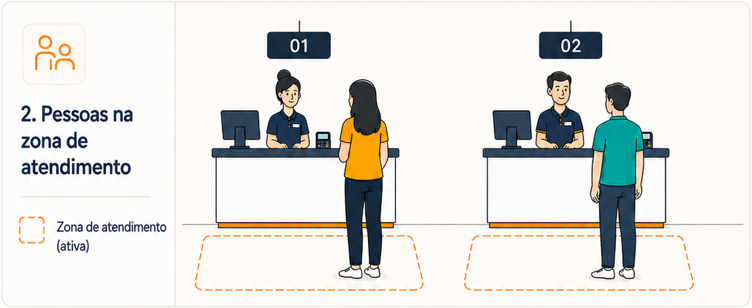 2. Pessoas na zona de atendimento