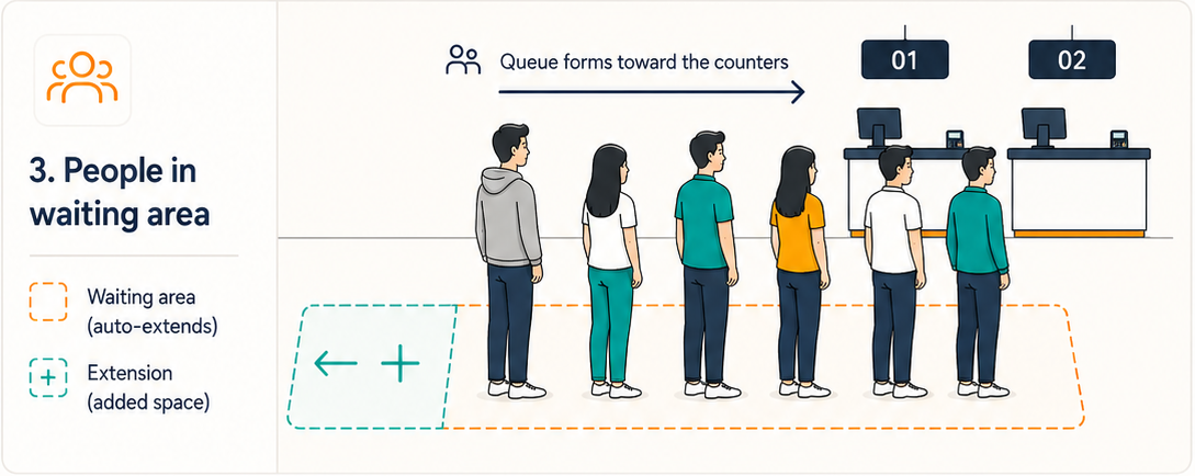 3. People in waiting area