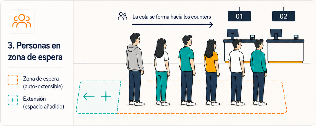 3. Personas en zona de espera