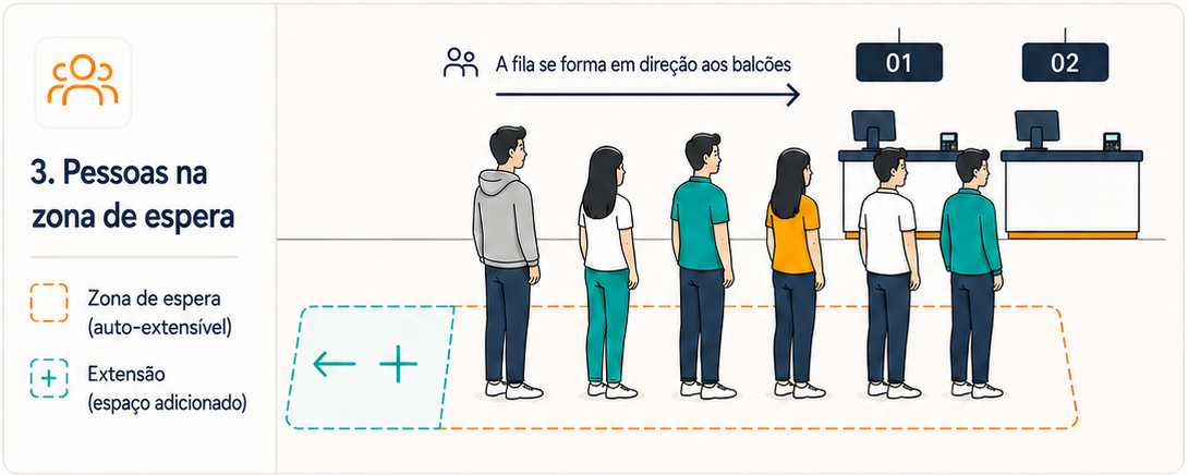3. Pessoas na zona de espera